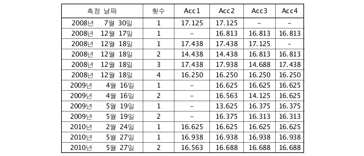 역밭교 측정 위치별 상시미동 검출결과(Hanning)