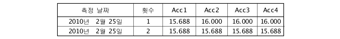 광탄1교 측정 위치별 상시미동 검출결과(Hanning)