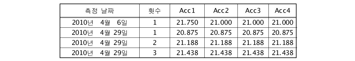 안성천교 측정 위치별 상시미동 검출결과(Hanning)