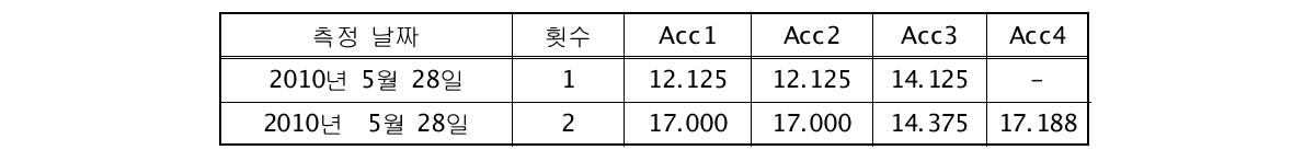 광탄1교 측정 위치별 상시미동 검출결과(Kaiser-Bessel)