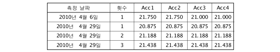 안성천교 측정 위치별 상시미동 검출결과(Kaiser-Bessel)