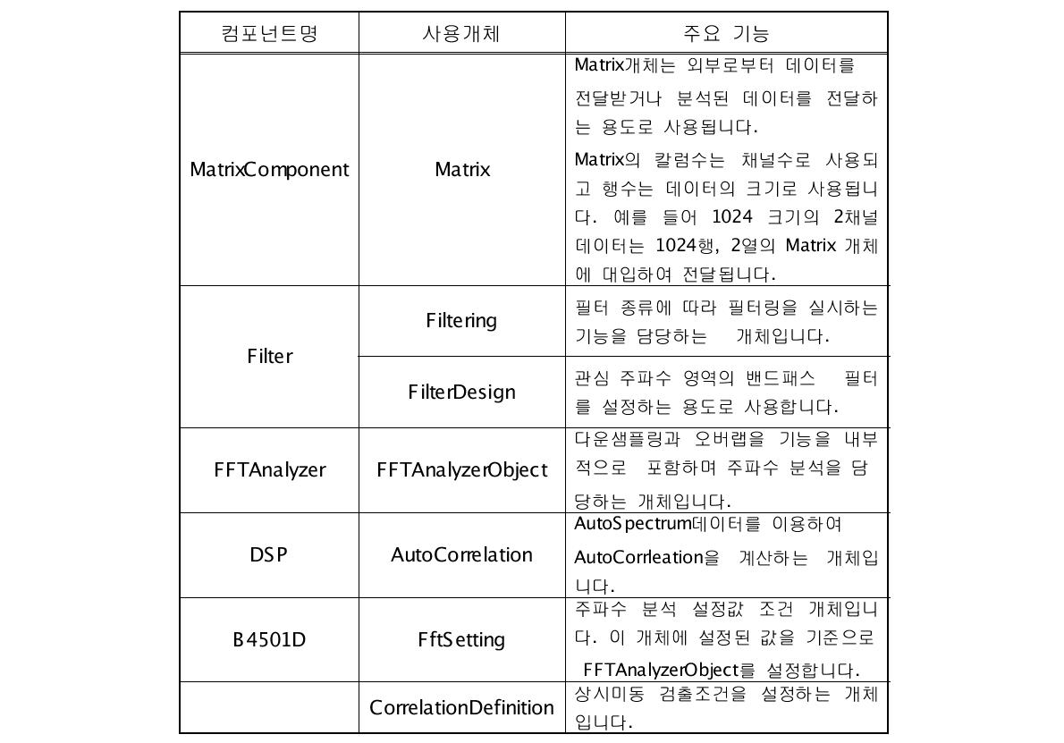 컴포넌트 목록과 기능