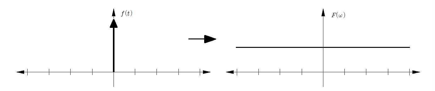 그림 2.2 임펄스 함수의 프리에 변환