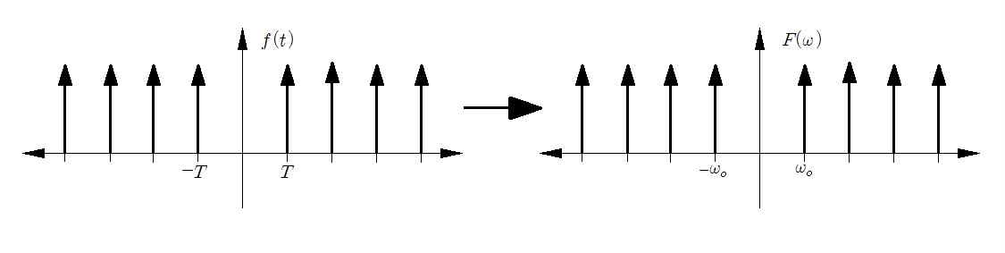 그림 2.5 임펄스열의 프리에 변환