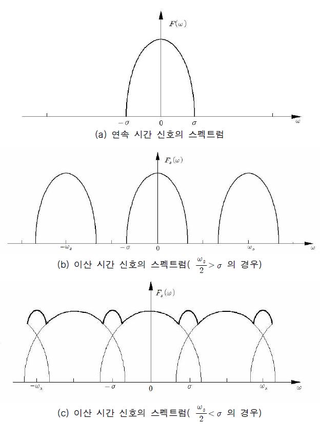 그림 2.6 이산 시간 신호의 스펙트럼