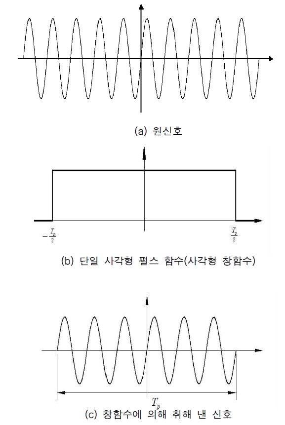 그림 2.8 창함수에 의한 신호의 추출