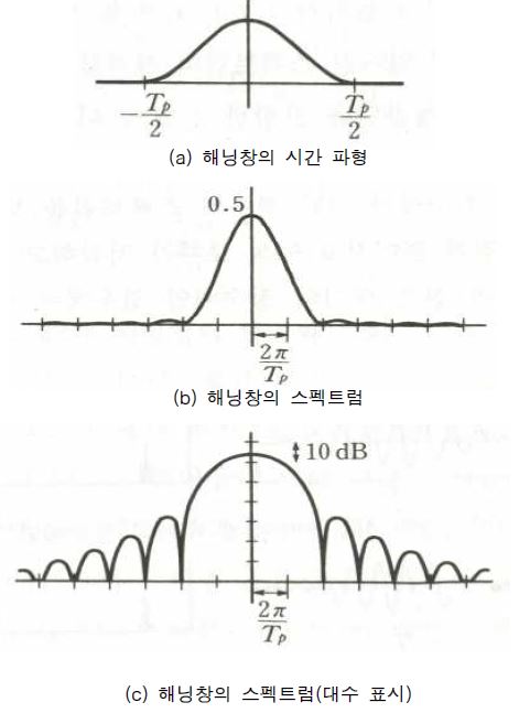 그림 2.9 해닝창