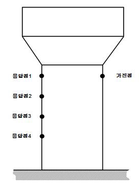 그림3.1 충격진동실험의 가진위치와 응답점