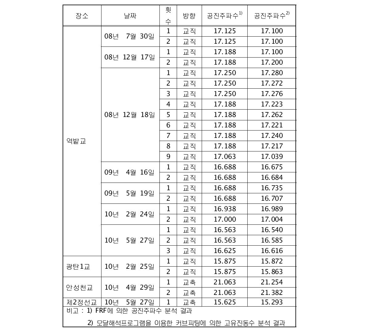 충격진동실험 결과