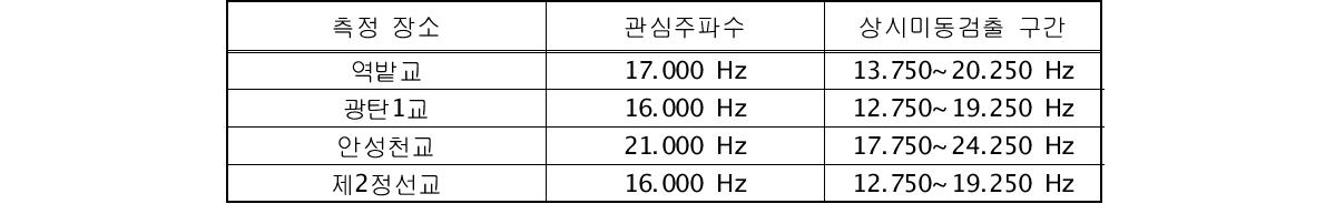 각 측정장소별 상시미동 검출을 관심주파수와 검출구간