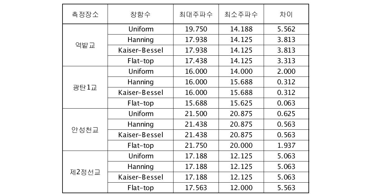 Linear Averaging을 이용한 창함수별 상시미동 검출 주파수변동폭