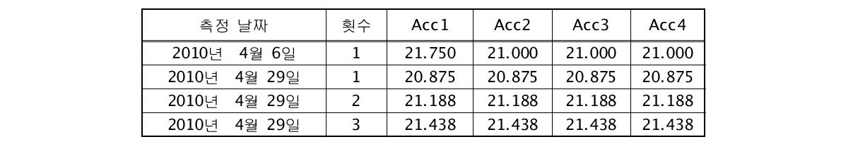 안성천교 측정 위치별 상시미동 검출결과(Hanning)