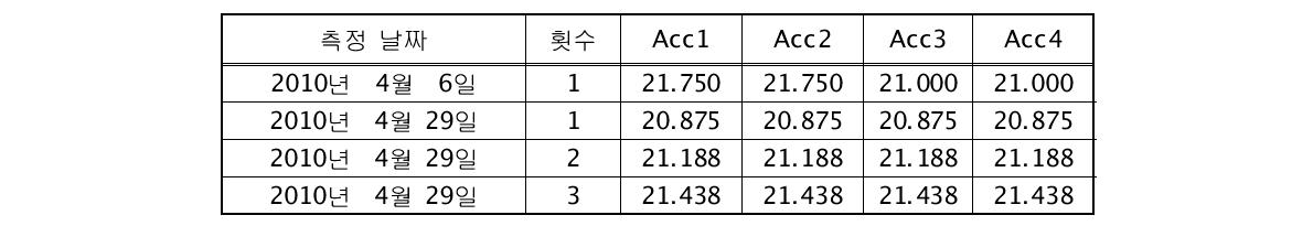 안성천교 측정 위치별 상시미동 검출결과(Kaiser-Bessel)