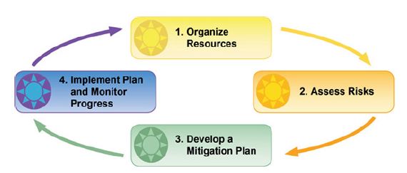 그림 2.10 저감계획(Mitigation Planning) 절차