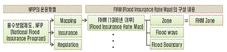 그림 2.12 FIRM Zone의 위상