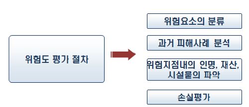 그림 2.13 Understanding your risk의 위험 평가 절차