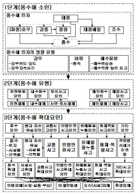그림 3.1 풍수해의 소인과 유형 및 확대요인