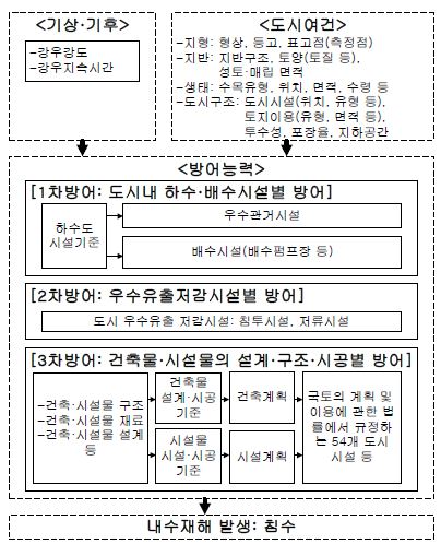 그림 3.3 풍수해의 내수재해 발생단계