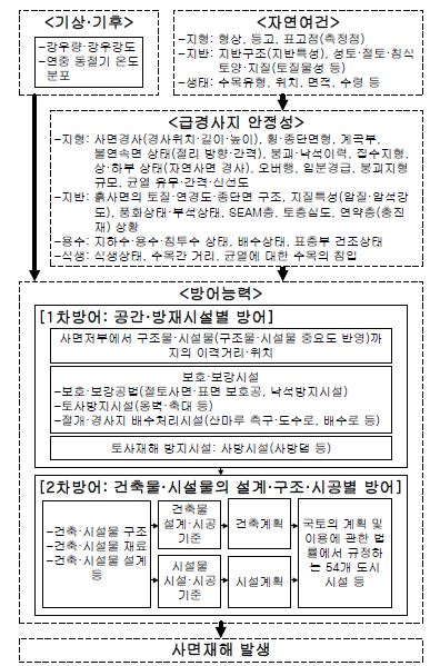 그림 3.4 풍수해의 사면재해 발생단계