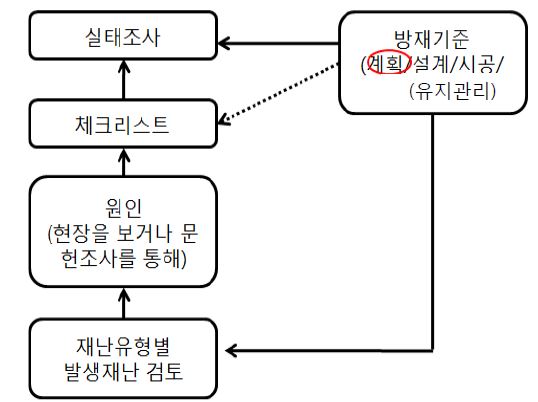 그림 4.1 실태조사의 진행방법