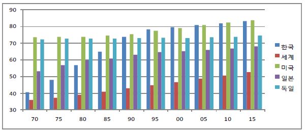 그림 1.1 우리나라와 세계평균?미국?일본?독일간 도시화율 변화 비교