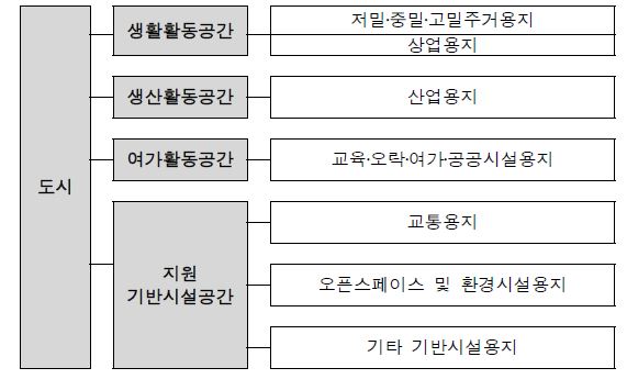 그림 5.1 도시공간 및 시설유형 분석