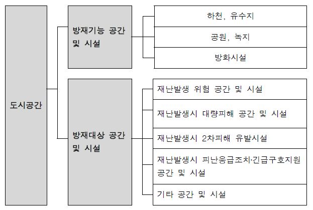 그림 5.2 재난관리 측면의 도시 공간