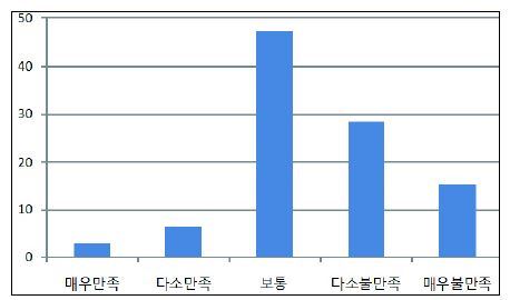 그림 1.2 자연재해 후 정부지원?복구활동에 대한 피해민 만족도 조사결과