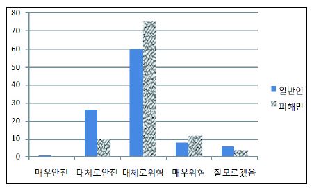 그림 1.3 자연재해 위험성에 대한 일반인과 피해민의 인식 비교결과