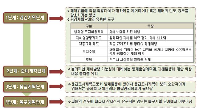 그림 5.3 재난 대응단계별 방재계획