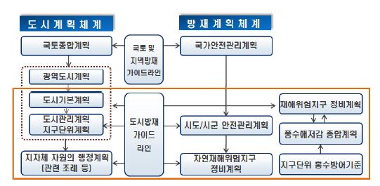 그림 5.4 방재가이드라인의 위계