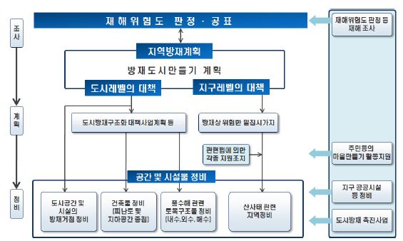 그림 5.5 방재도시만들기 절차와 방재가이드라인 체계