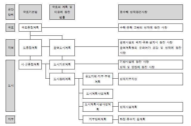 그림 5.6 공간계획부문의 풍수해 방재관련사항