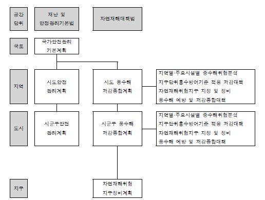 그림 5.7 방재부문의 풍수해 방재계획