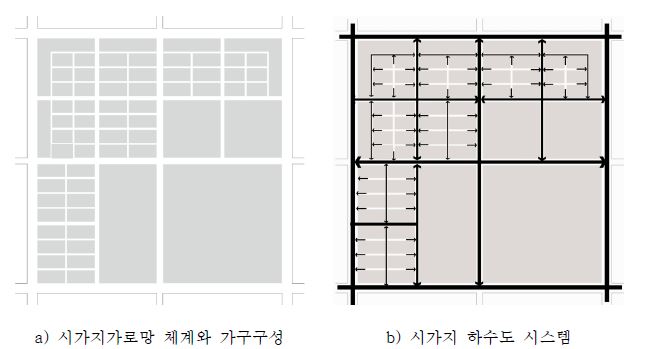 그림 5.14 시가지 가로망 체계와 하수도 시스템