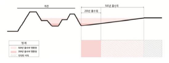 그림 5.21 홍수위에 따른 영향권