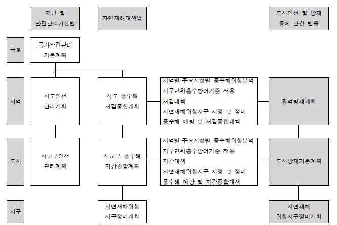 그림 6.1 도시안전 및 방재에 관한 법률의 체계