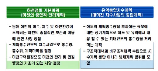 그림 6.3 권역 방재개념의 효시인 유역종합치수계획의 내용