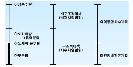 그림 6.4 유역종합치수계획의 수분담량 개념도