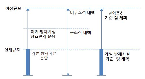 그림 6.5 권역중심의 방어능력향상 체제로의 변화 개념도