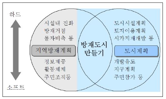 그림 2.1 일본 방재도시만들기의 위상