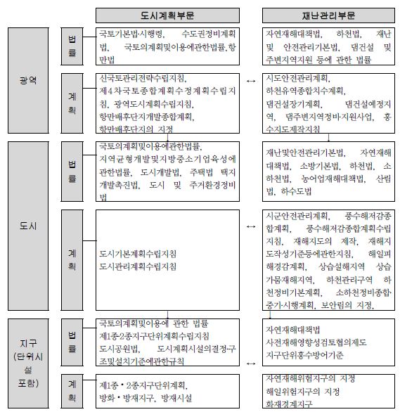 그림 2.2 도시공간 위계별 방재기준체계