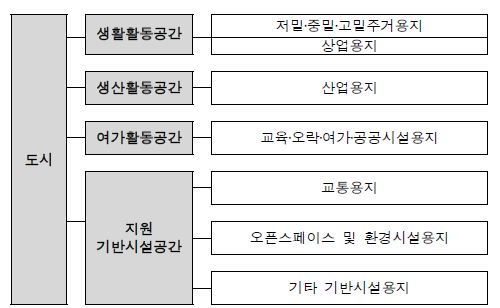 그림 2.3 도시공간 및 시설유형 분석