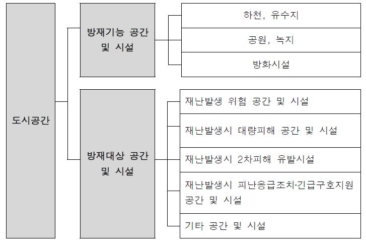 그림 2.4 재난관리 측면의 도시 공간