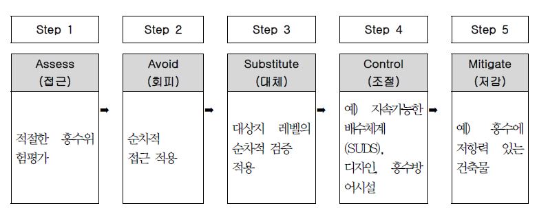 그림 2.6 영국 계획정책지침의 홍수위험 관리체계