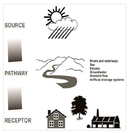 그림 2.7 PPS25를 위한 접근 “Source-Pathway-Receptor