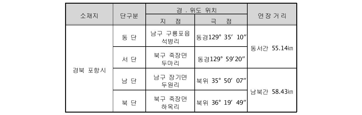 포항시 위치