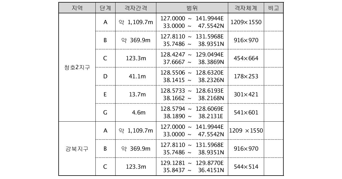 광역 및 상세역 격자체계 구성