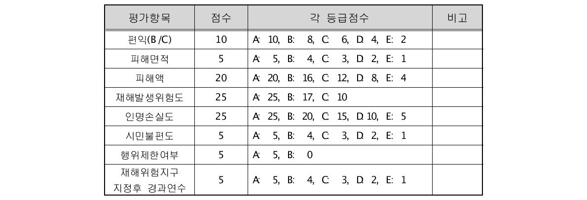 평가항목 및 배점(인천광역시, 2010)