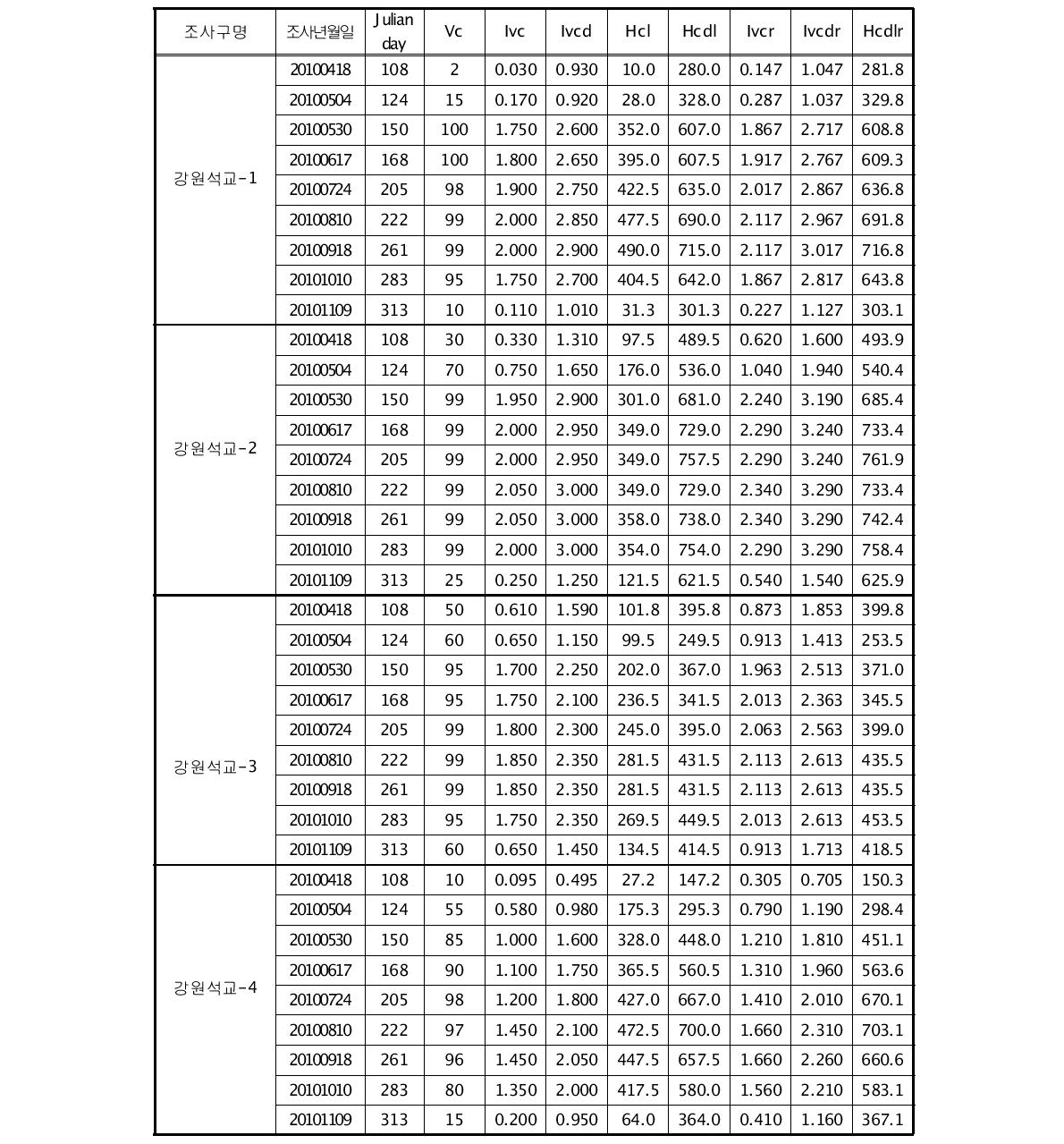 2010년 강원석교 유역 토양침식 조사구 식생지수의 실측 변화